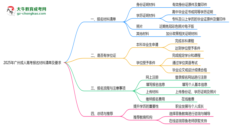 2025年廣州成人高考報名材料清單及要求思維導(dǎo)圖