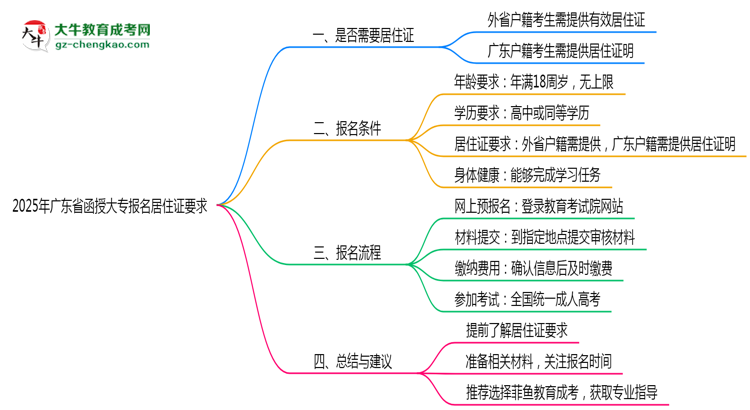 2025年廣東函授大專報(bào)名居住證要求最新政策思維導(dǎo)圖
