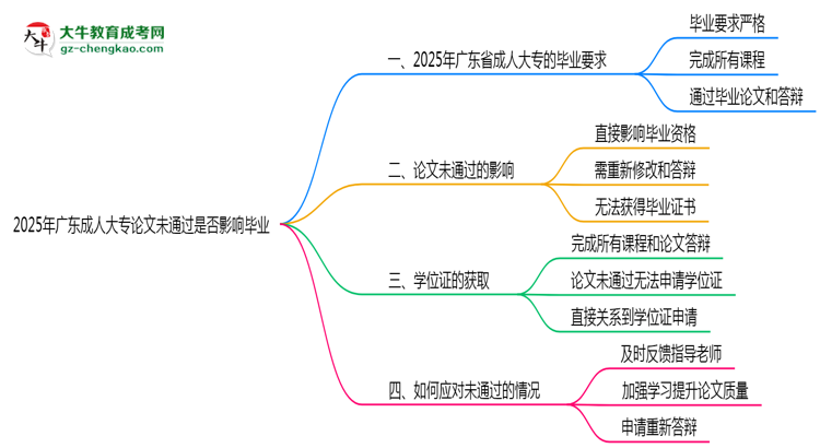 2025年廣東成人大專論文未通過是否影響畢業(yè)思維導(dǎo)圖