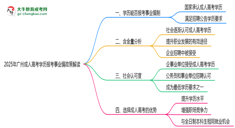 2025年廣州成人高考學歷報考事業(yè)編政策解讀思維導(dǎo)圖