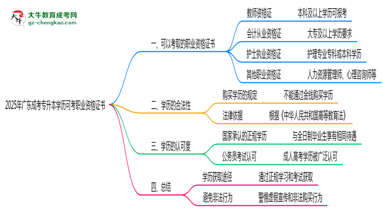 2025年廣東成考專升本學歷可考職業(yè)資格證書思維導圖