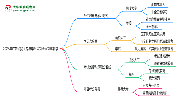 2025年廣東函授大專與單招區(qū)別全面對(duì)比解讀思維導(dǎo)圖