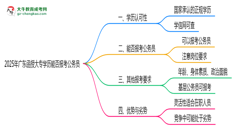 2025年廣東函授大專(zhuān)學(xué)歷能否報(bào)考公務(wù)員崗位思維導(dǎo)圖