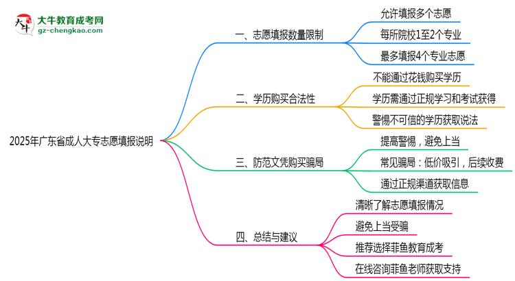 2025年廣東成人大專志愿填報數(shù)量限制說明思維導圖