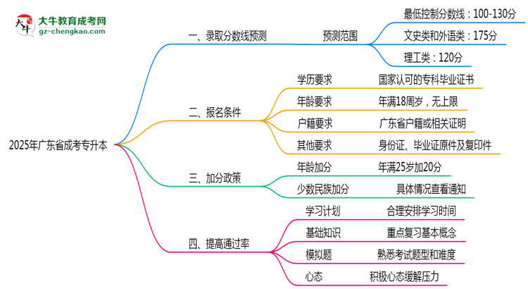 2025年廣東成考專升本各院校錄取分數(shù)線預(yù)測指南思維導(dǎo)圖