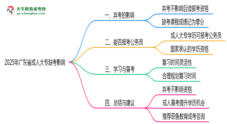 2025年廣東成人大專缺考是否影響后續(xù)報(bào)考思維導(dǎo)圖