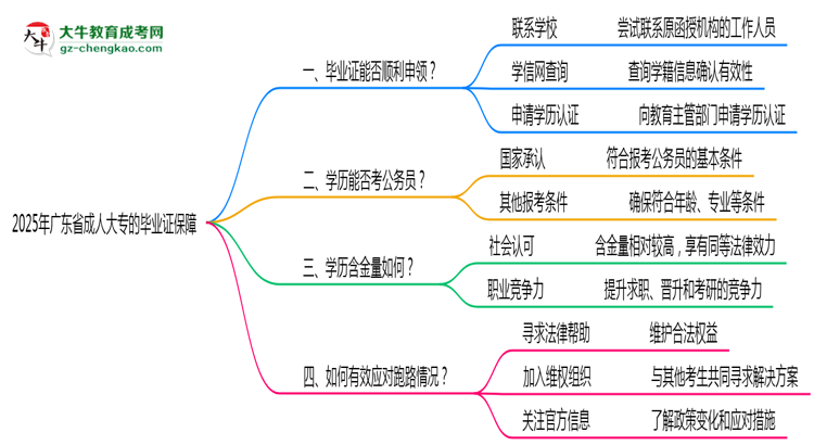2025年廣東成人大專機(jī)構(gòu)停辦如何保障畢業(yè)證獲取思維導(dǎo)圖