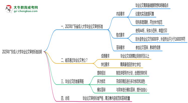 2025年廣東成人大專(zhuān)畢業(yè)論文審核標(biāo)準(zhǔn)說(shuō)明思維導(dǎo)圖