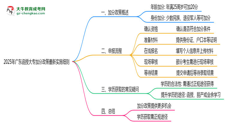 2025年廣東函授大專加分政策最新實(shí)施細(xì)則思維導(dǎo)圖