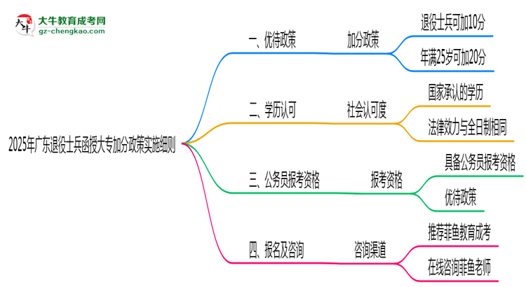 2025年廣東退役士兵函授大專加分政策實(shí)施細(xì)則思維導(dǎo)圖