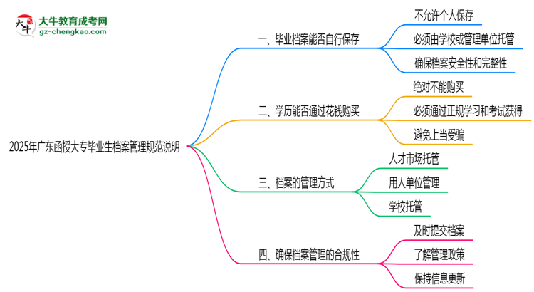 2025年廣東函授大專畢業(yè)生檔案管理規(guī)范說明思維導圖