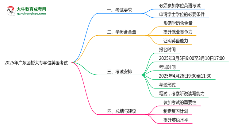 2025年廣東函授大專學位英語考試是否必須參加思維導圖