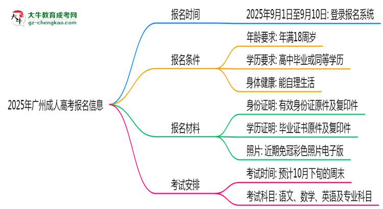2025年廣州成人高考報名起止時間正式公布思維導(dǎo)圖