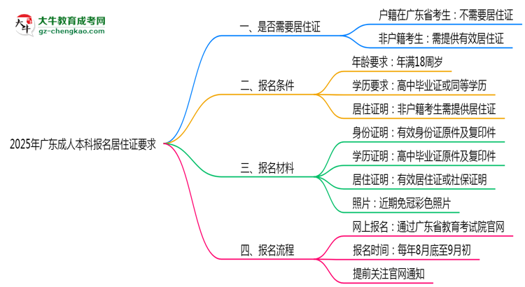 2025年廣東成人本科報名居住證要求最新政策思維導圖