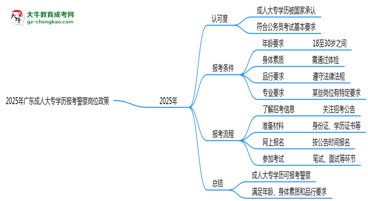 2025年廣東成人大專學(xué)歷報考警察崗位政策思維導(dǎo)圖