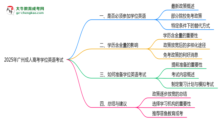 2025年廣州成人高考學(xué)位英語(yǔ)考試是否必須參加思維導(dǎo)圖
