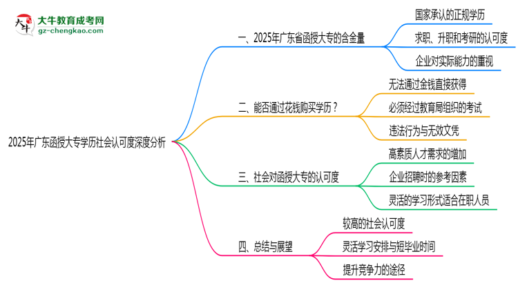 2025年廣東函授大專學(xué)歷社會(huì)認(rèn)可度深度分析思維導(dǎo)圖