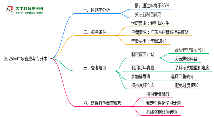 2025年廣東成考專升本通過率及備考建議說明思維導(dǎo)圖