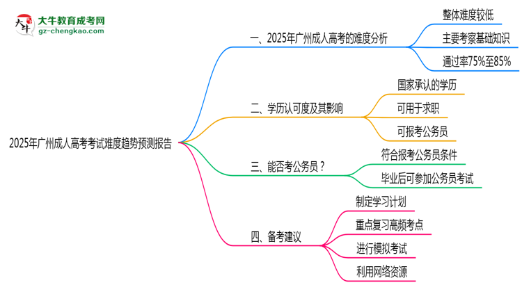2025年廣州成人高考考試難度趨勢預(yù)測報告思維導(dǎo)圖