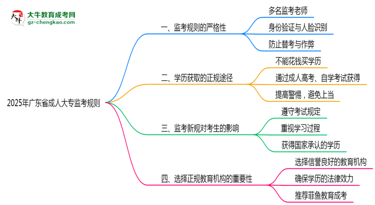 2025年廣東成人大?？紙?chǎng)監(jiān)考規(guī)則全面升級(jí)思維導(dǎo)圖