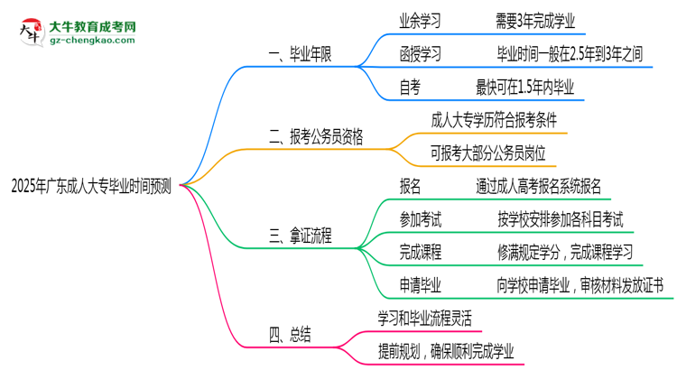 2025年廣東成人大專最快畢業(yè)拿證時(shí)間預(yù)測(cè)思維導(dǎo)圖