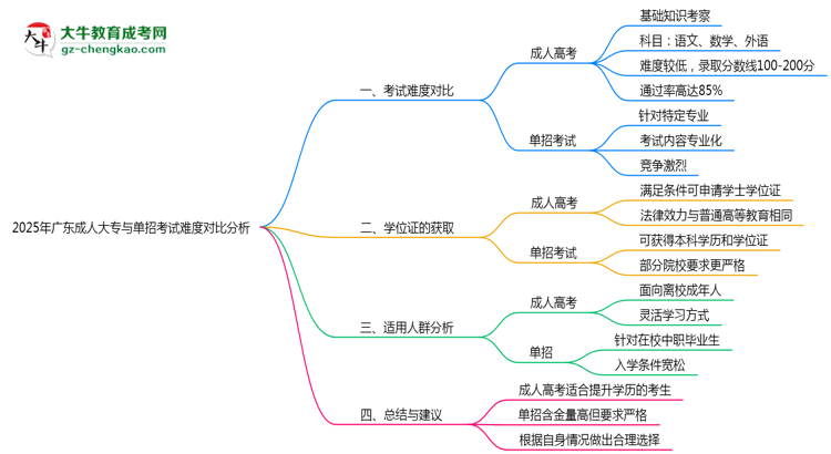 2025年廣東成人大專與單招考試難度對(duì)比分析思維導(dǎo)圖