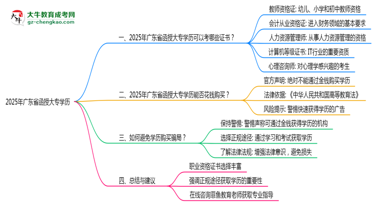 2025年廣東函授大專學(xué)歷可考職業(yè)資格證書思維導(dǎo)圖