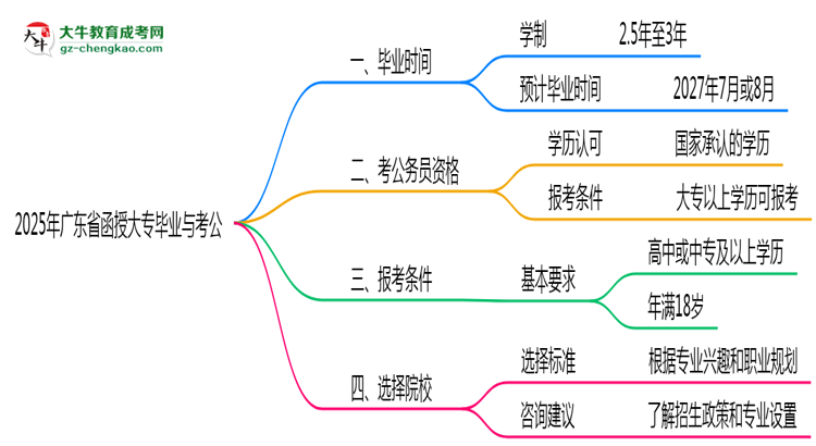 2025年廣東函授大專最快畢業(yè)拿證時間預(yù)測思維導(dǎo)圖