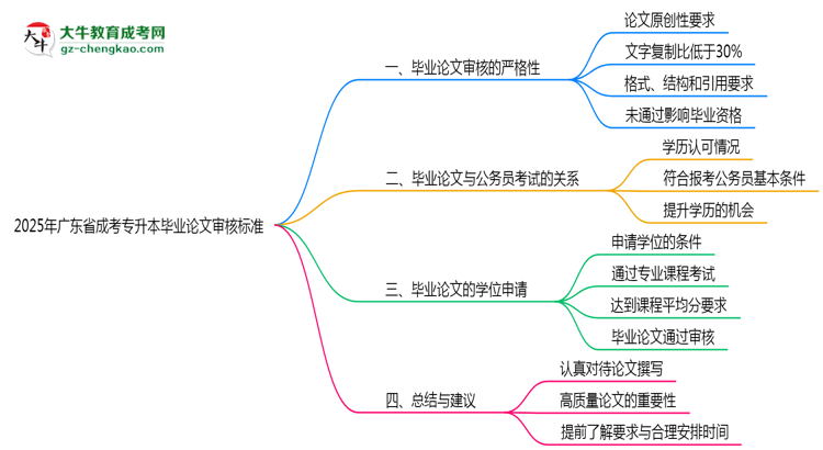 2025年廣東成考專(zhuān)升本畢業(yè)論文審核標(biāo)準(zhǔn)說(shuō)明思維導(dǎo)圖