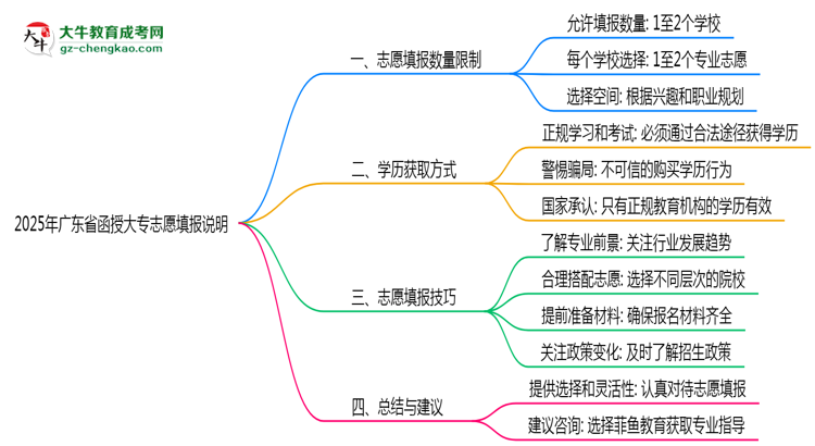 2025年廣東函授大專(zhuān)志愿填報(bào)數(shù)量限制說(shuō)明思維導(dǎo)圖