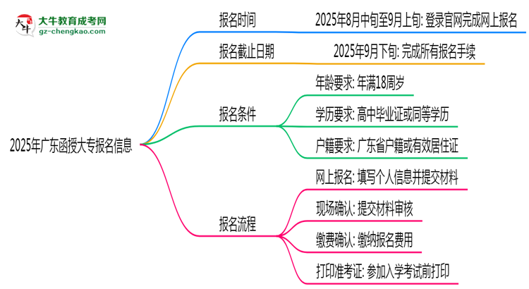 2025年廣東函授大專報名起止時間正式公布思維導(dǎo)圖