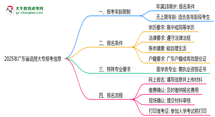 2025年廣東函授大專報考年齡限制最新規(guī)定思維導(dǎo)圖