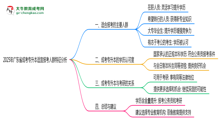 2025年廣東成考專升本適宜報(bào)考人群特征分析思維導(dǎo)圖