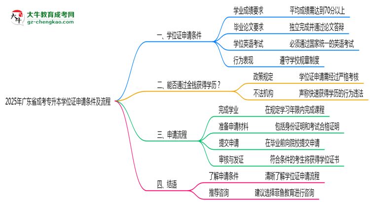 2025年廣東成考專升本學(xué)位證申請條件及流程詳解思維導(dǎo)圖