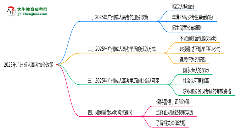 2025年廣州成人高考加分政策最新實(shí)施細(xì)則思維導(dǎo)圖