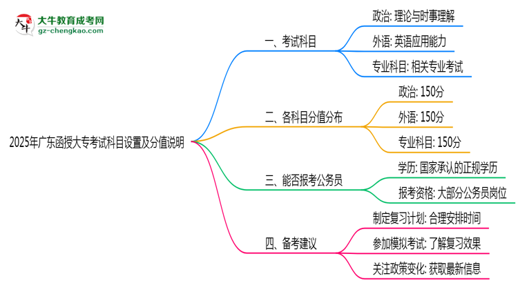 2025年廣東函授大專(zhuān)考試科目設(shè)置及分值說(shuō)明思維導(dǎo)圖