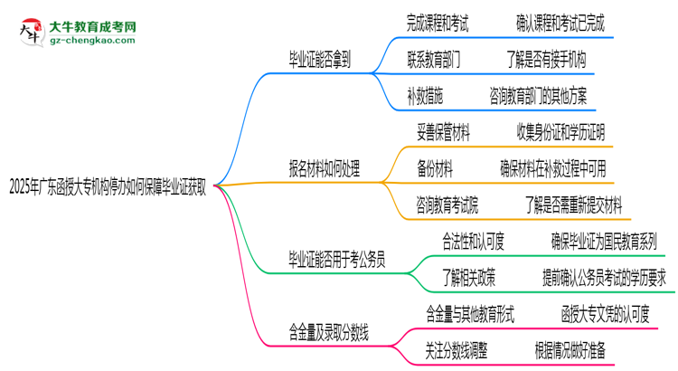 2025年廣東函授大專機構停辦如何保障畢業(yè)證獲取思維導圖