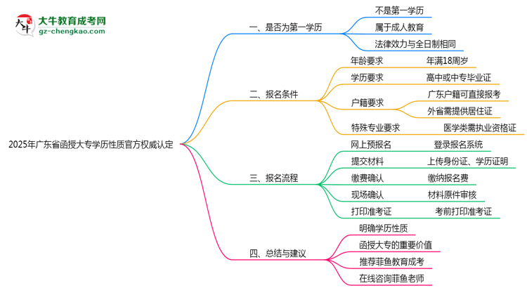 2025年廣東函授大專學(xué)歷性質(zhì)官方權(quán)威認(rèn)定思維導(dǎo)圖