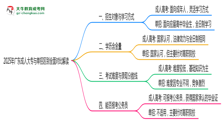 2025年廣東成人大專與單招區(qū)別全面對比解讀思維導圖