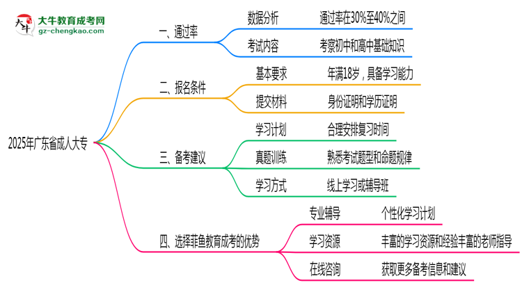2025年廣東成人大專通過(guò)率及備考建議說(shuō)明思維導(dǎo)圖
