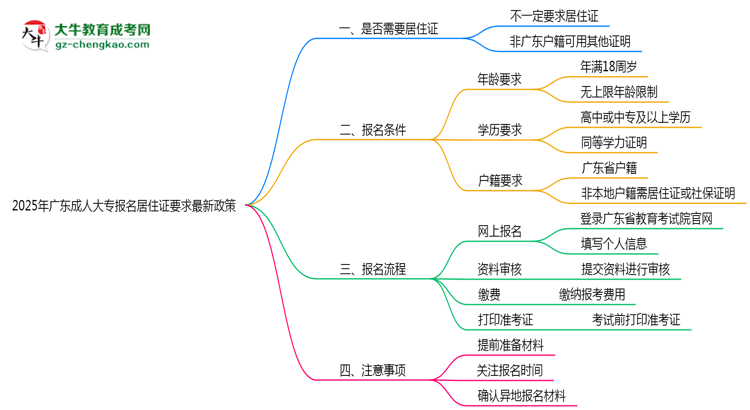 2025年廣東成人大專報名居住證要求最新政策思維導(dǎo)圖