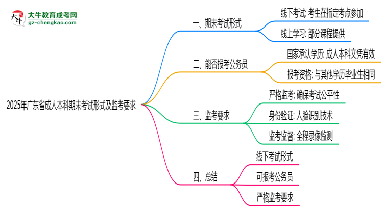 2025年廣東成人本科期末考試形式及監(jiān)考要求思維導(dǎo)圖