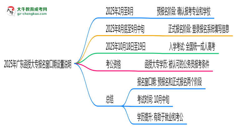 2025年廣東函授大專報名窗口期設(shè)置說明思維導(dǎo)圖