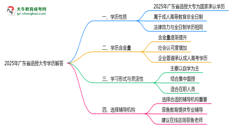 2025年廣東函授大專學(xué)歷性質(zhì)官方權(quán)威解答思維導(dǎo)圖