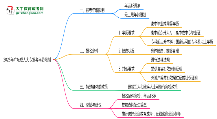 2025年廣東成人大專報考年齡限制最新規(guī)定思維導圖