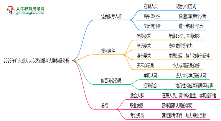 2025年廣東成人大專適宜報(bào)考人群特征分析思維導(dǎo)圖