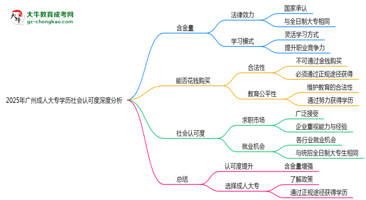 2025年廣州成人大專學歷社會認可度深度分析思維導圖