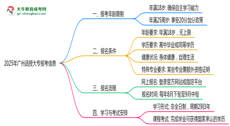 2025年廣州函授大專報(bào)考年齡限制最新規(guī)定思維導(dǎo)圖