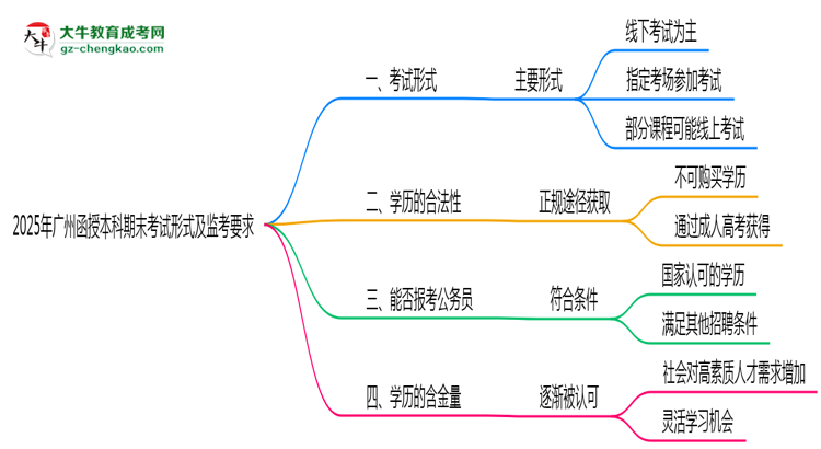 2025年廣州函授本科期末考試形式及監(jiān)考要求思維導圖