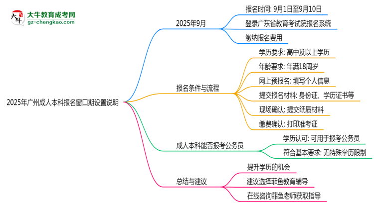 2025年廣州成人本科報名窗口期設(shè)置說明思維導(dǎo)圖